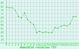 Courbe de l'humidit relative pour Grimentz (Sw)