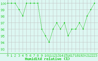 Courbe de l'humidit relative pour Canigou - Nivose (66)