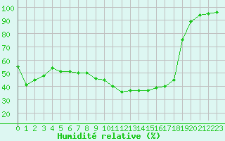 Courbe de l'humidit relative pour Aubenas - Lanas (07)