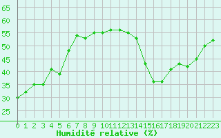 Courbe de l'humidit relative pour Jan (Esp)