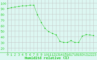 Courbe de l'humidit relative pour Brive-Souillac (19)