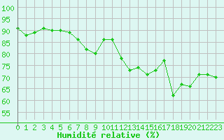 Courbe de l'humidit relative pour Boulogne (62)