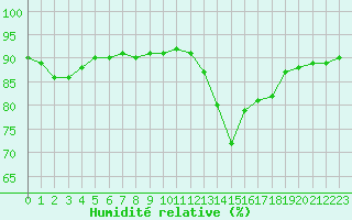 Courbe de l'humidit relative pour L'Huisserie (53)