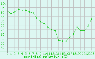 Courbe de l'humidit relative pour Bziers Cap d'Agde (34)