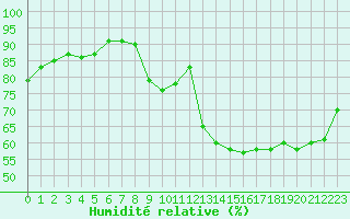 Courbe de l'humidit relative pour Bures-sur-Yvette (91)