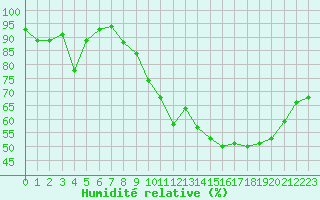 Courbe de l'humidit relative pour Lyon - Bron (69)