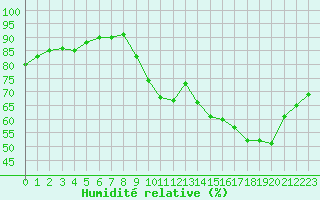 Courbe de l'humidit relative pour Orlans (45)
