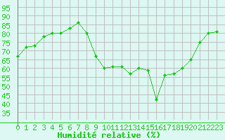 Courbe de l'humidit relative pour Dijon / Longvic (21)