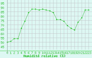 Courbe de l'humidit relative pour Paris Saint-Germain-des-Prs (75)