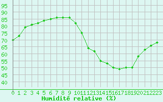 Courbe de l'humidit relative pour Jaunay-Clan / Futuroscope (86)