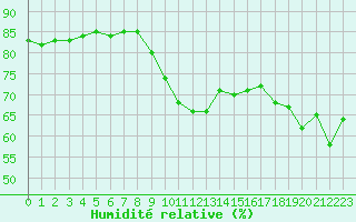 Courbe de l'humidit relative pour Paris Saint-Germain-des-Prs (75)