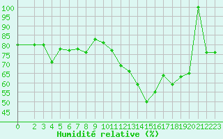 Courbe de l'humidit relative pour Villarzel (Sw)