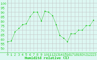 Courbe de l'humidit relative pour Poitiers (86)