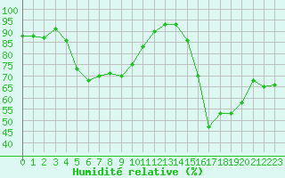 Courbe de l'humidit relative pour Herserange (54)