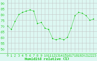 Courbe de l'humidit relative pour Sanary-sur-Mer (83)