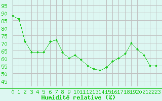 Courbe de l'humidit relative pour Marseille - Saint-Loup (13)