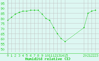 Courbe de l'humidit relative pour L'Huisserie (53)
