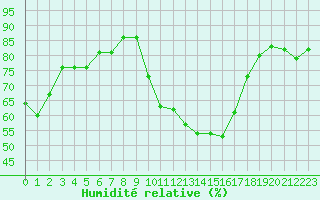 Courbe de l'humidit relative pour Le Luc (83)