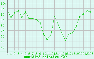 Courbe de l'humidit relative pour Villefontaine (38)