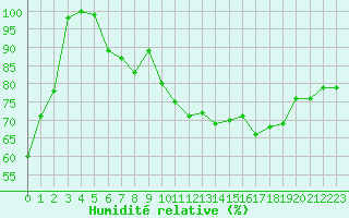 Courbe de l'humidit relative pour Turretot (76)