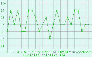 Courbe de l'humidit relative pour Bannay (18)