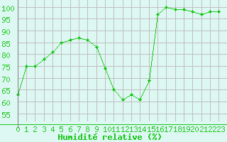 Courbe de l'humidit relative pour Mont-Saint-Vincent (71)