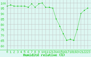 Courbe de l'humidit relative pour Bellefontaine (88)