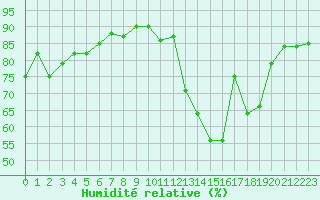 Courbe de l'humidit relative pour La Baeza (Esp)