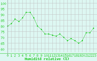 Courbe de l'humidit relative pour Eu (76)