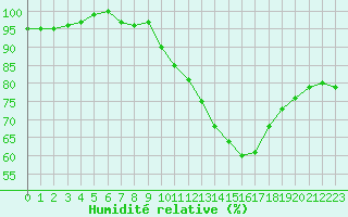 Courbe de l'humidit relative pour Ruffiac (47)