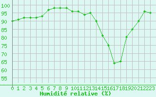 Courbe de l'humidit relative pour Chamonix-Mont-Blanc (74)