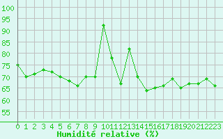 Courbe de l'humidit relative pour Landivisiau (29)