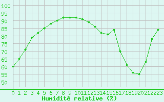Courbe de l'humidit relative pour Alenon (61)