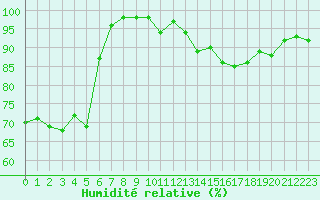 Courbe de l'humidit relative pour Lyon - Saint-Exupry (69)