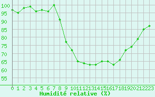 Courbe de l'humidit relative pour Xonrupt-Longemer (88)