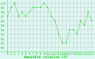 Courbe de l'humidit relative pour Sain-Bel (69)