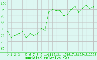 Courbe de l'humidit relative pour Laval (53)