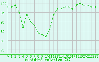 Courbe de l'humidit relative pour La Rochelle - Aerodrome (17)