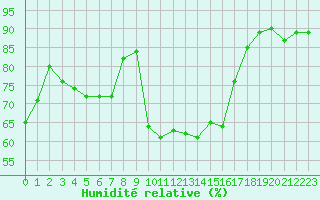 Courbe de l'humidit relative pour Figari (2A)