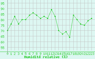 Courbe de l'humidit relative pour Tauxigny (37)