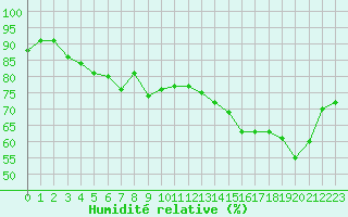 Courbe de l'humidit relative pour Le Havre - Octeville (76)