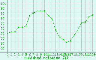 Courbe de l'humidit relative pour Sant Quint - La Boria (Esp)