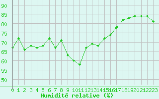 Courbe de l'humidit relative pour Ile Rousse (2B)