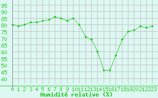 Courbe de l'humidit relative pour Narbonne-Ouest (11)
