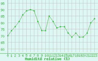 Courbe de l'humidit relative pour Caix (80)