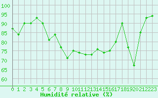 Courbe de l'humidit relative pour Ile du Levant (83)