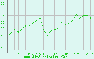 Courbe de l'humidit relative pour Perpignan Moulin  Vent (66)