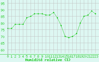Courbe de l'humidit relative pour Saclas (91)