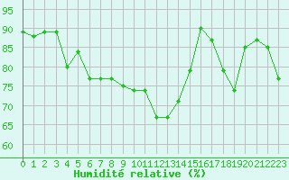 Courbe de l'humidit relative pour Vernouillet (78)