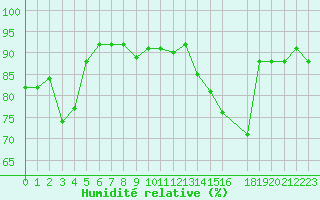 Courbe de l'humidit relative pour Bouligny (55)